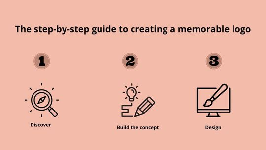 The step-by-step guide to creating a memorable logo