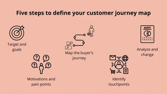 Five steps to define your customer journey map